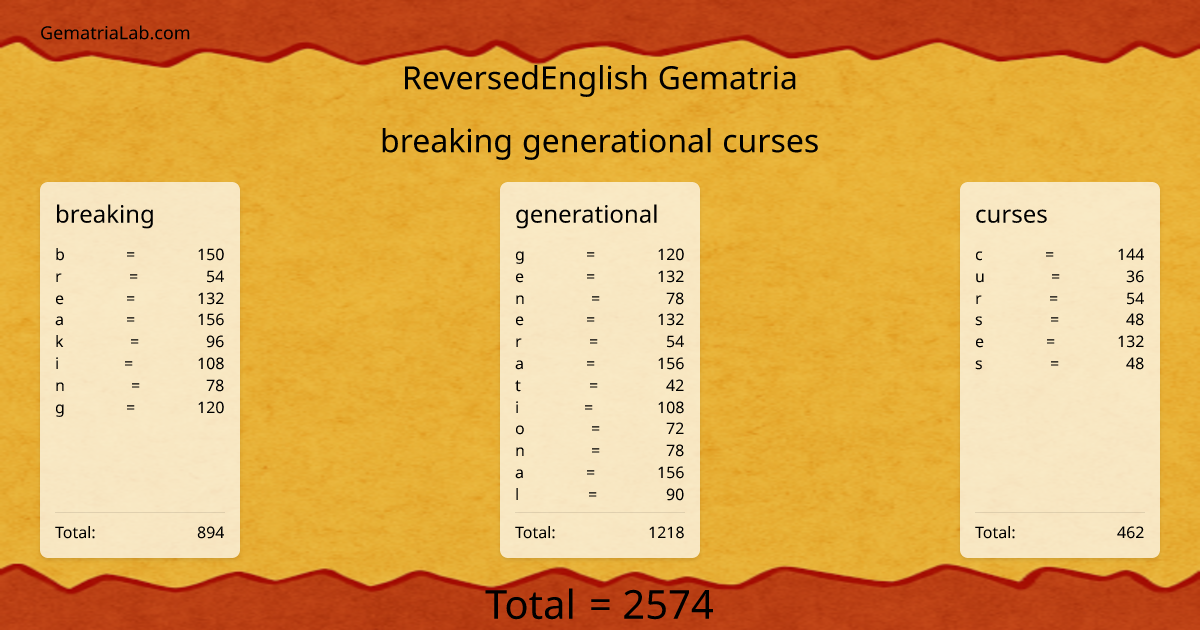 breaking generational curses in reversedEnglish Gematria